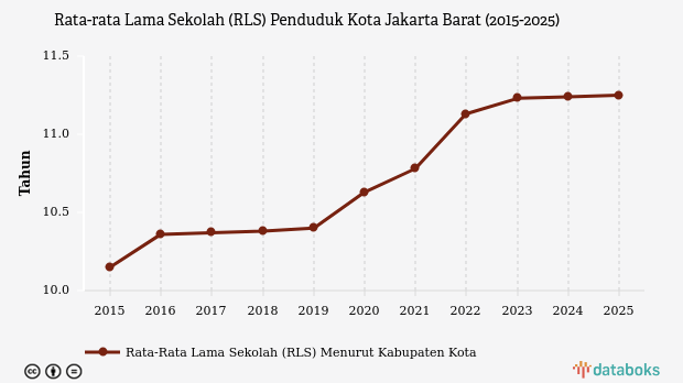 Rata-rata Lama Sekolah Penduduk Kota Jakarta Barat Naik Menjadi 11,25 Tahun