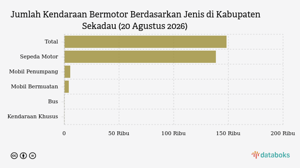 Jumlah Kendaraan Bermotor di Kabupaten Sekadau (20 Agustus 2026)