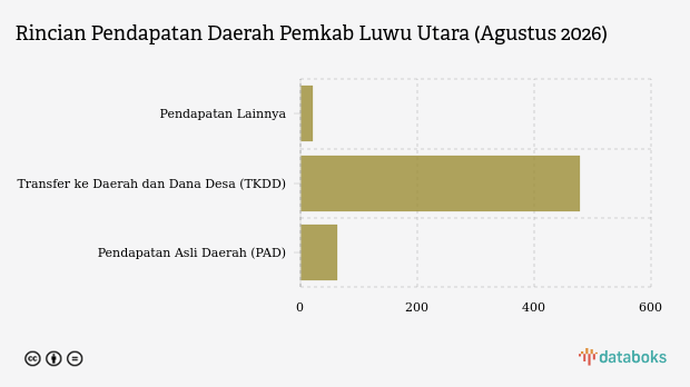 Realisasi Pendapatan Daerah Pemkab Luwu Utara per Agustus 2026