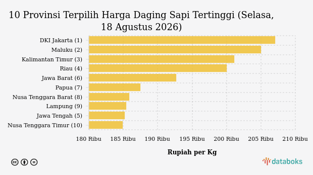 Harga Daging Sapi di 10 Provinsi Ini Paling Mahal (Selasa, 18 Agustus 2026)