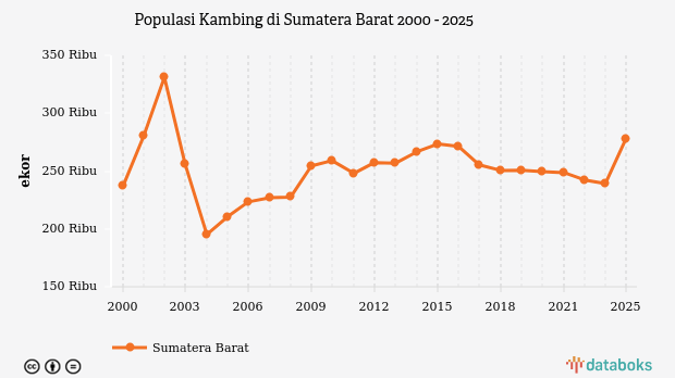 Populasi Kambing di Sumatera Barat | 2025