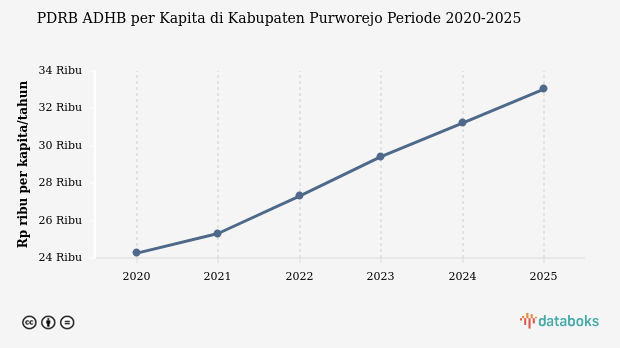 Data 2025: PDRB ADHB per Kapita Kabupaten Purworejo Rp.33,03 Juta
