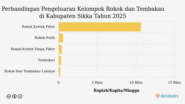 Pengeluaran Penduduk Kabupaten Sikka untuk Membeli Tembakau Rp290 per Kapita per Minggu