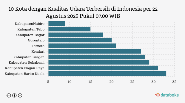 10 Daerah dengan Udara Pagi Hari (22/8) Paling Bersih di Indonesia