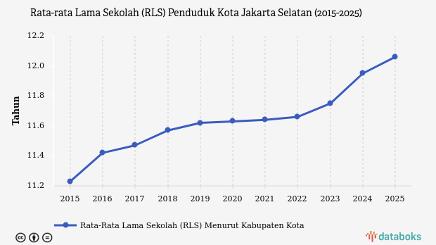 Rata-rata Lama Sekolah di Kota Jakarta Selatan Sampai Kelas XI pada 2025