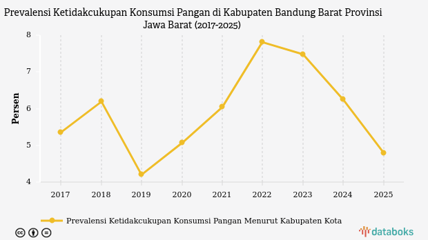 Angka Ketidakcukupan Konsumsi Pangan Penduduk Bandung Barat Turun 4,79% pada 2025