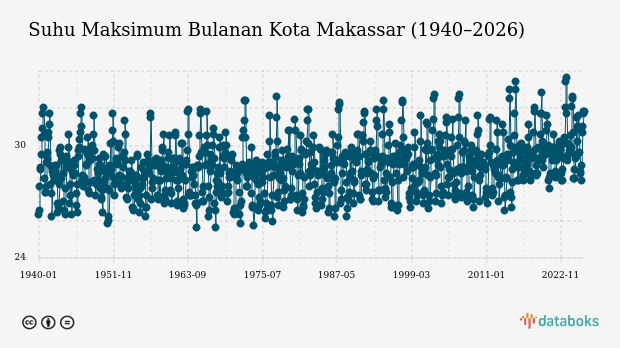 Suhu Kota Makassar Diprakirakan Capai 31,0°C