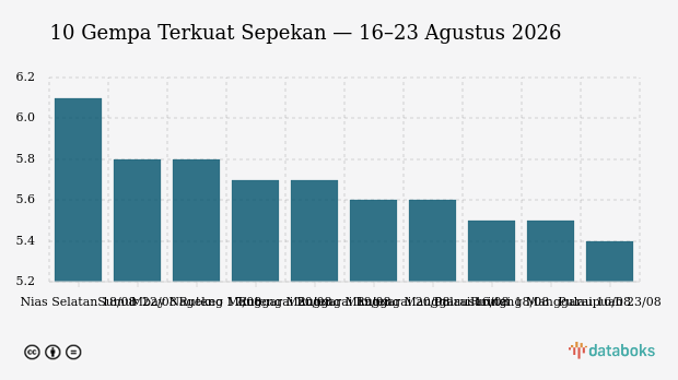 Sepekan 23 Kali Gempa M5,0 ke Atas Guncang Indonesia