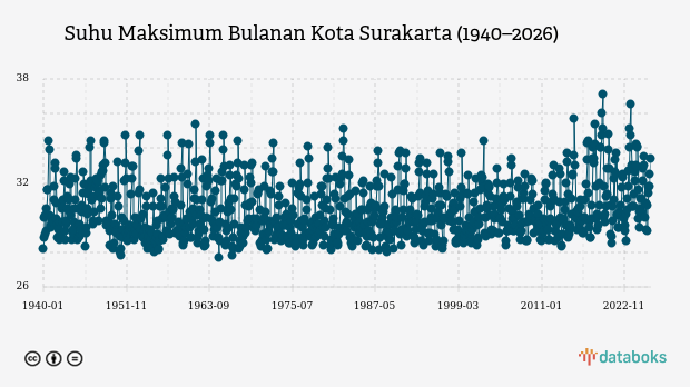 Suhu Kota Surakarta Diprakirakan Capai 25,0°C