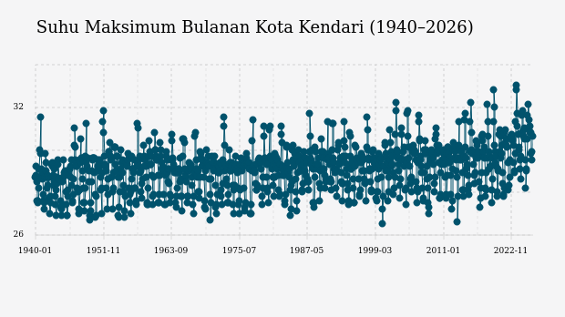 Suhu Kota Kendari Diprakirakan Capai 24,0°C