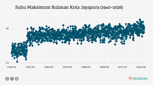 Suhu Kota Jayapura Diprakirakan Capai 29,0°C