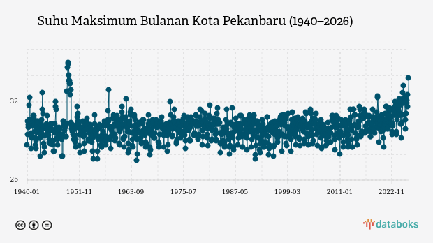 Suhu Kota Pekanbaru Diprakirakan Capai 31,0°C