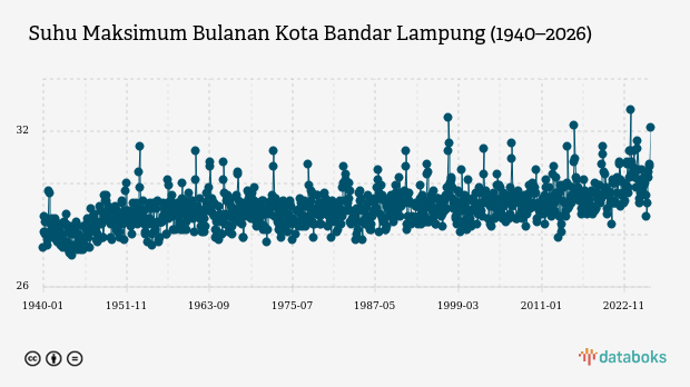 Suhu Kota Bandar Lampung Diprakirakan Capai 31,0°C