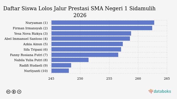 Nilai Minimal Lolos Jalur Prestasi ke SMA Negeri 1 Sidamulih SPMB 2026