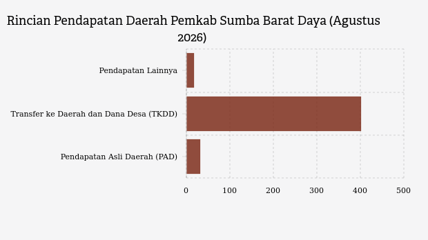 Realisasi Pendapatan Daerah Pemkab Sumba Barat Daya per Agustus 2026