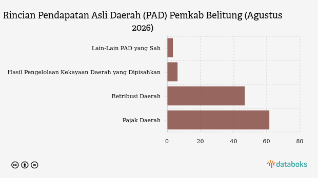 Realisasi Pendapatan Asli Daerah (PAD) Pemkab Belitung per Agustus 2026