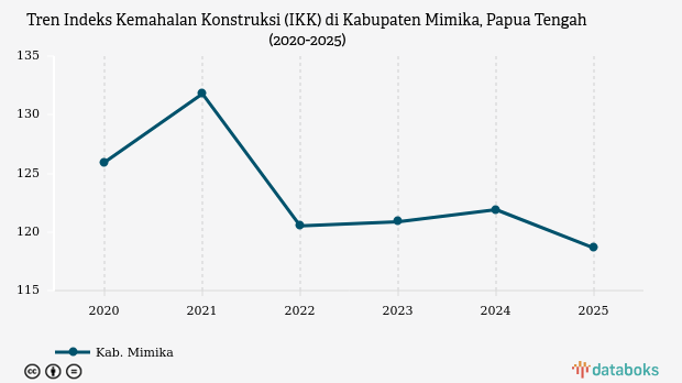 Indeks Kemahalan Konstruksi Kabupaten Mimika Papua Tengah 2025