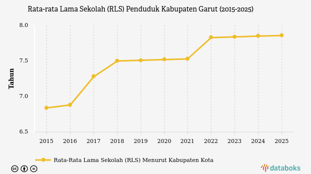 Rata-rata Lama Sekolah Penduduk Kabupaten Garut Naik Menjadi 7,86 Tahun