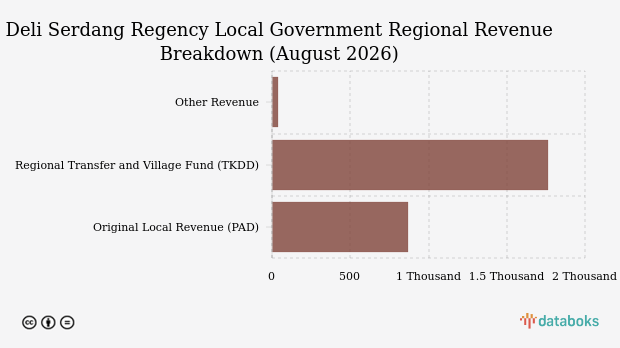 Deli Serdang Regency Local Government Regional Revenue Realization as of August 2026