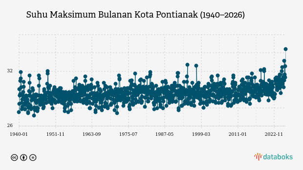 Suhu Kota Pontianak Diprakirakan Capai 26,0°C