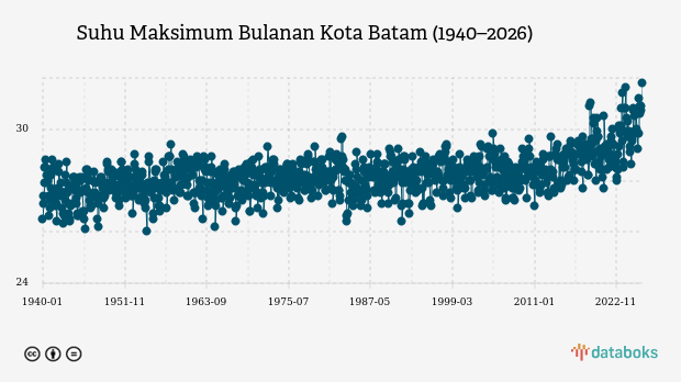 Suhu Kota Batam Diprakirakan Capai 31,0°C