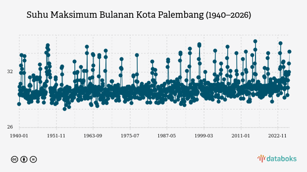 Suhu Kota Palembang Diprakirakan Capai 33,0°C