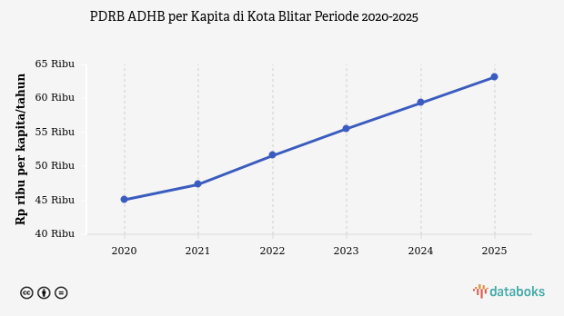 PDRB ADHB per Kapita Kota Blitar Rp.63,15 Juta Data per 2025