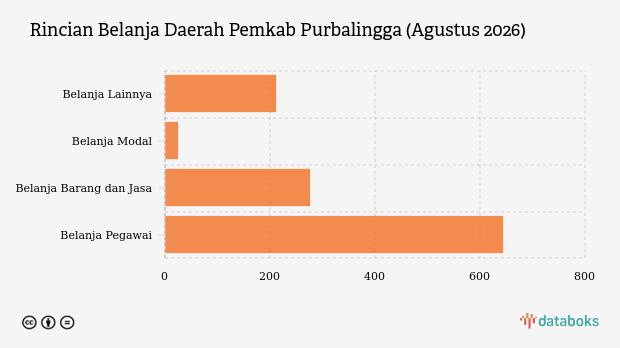 Realisasi Belanja Daerah Pemkab Purbalingga per Agustus 2026