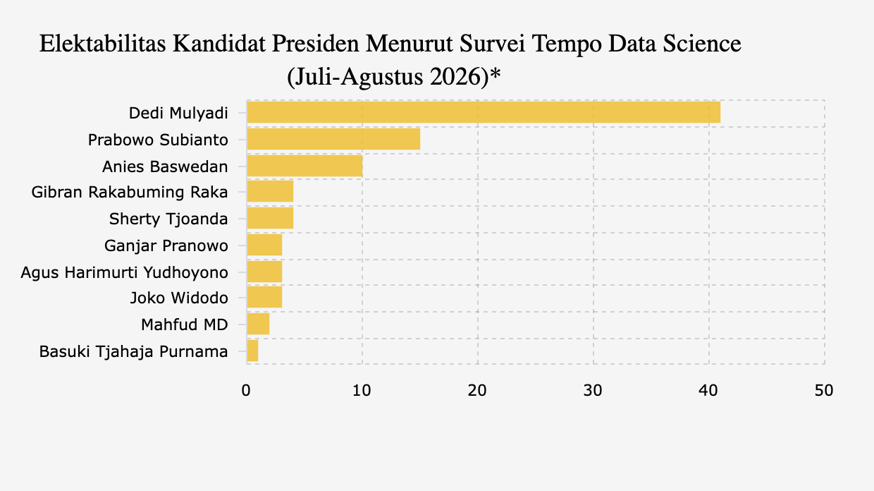 Elektabilitas Kandidat Presiden Menurut Survei Tempo Data Science (Juli-Agustus 2026)*