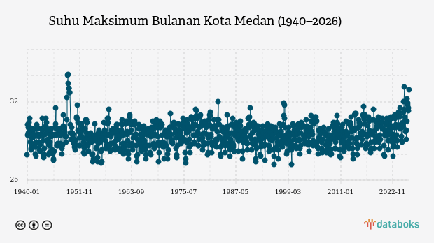 Suhu Kota Medan Diprakirakan Capai 32,0°C