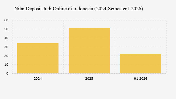 Nilai Deposit Judi Online di Indonesia (2024-Semester I 2026)
