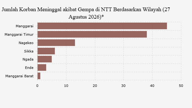 Jumlah Korban Meninggal akibat Gempa di NTT Berdasarkan Wilayah (27 Agustus 2026)*