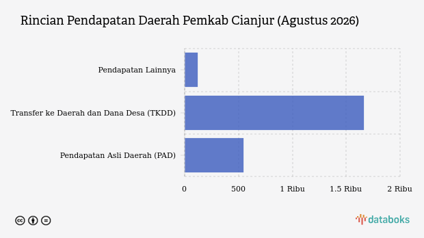 Realisasi Pendapatan Daerah Pemkab Cianjur per Agustus 2026