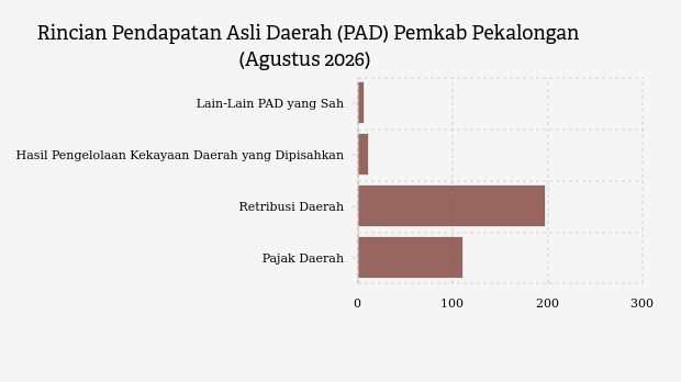 Realisasi Pendapatan Asli Daerah (PAD) Pemkab Pekalongan per Agustus 2026