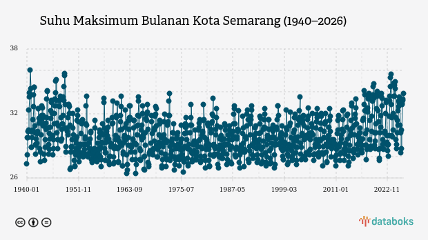 Suhu Kota Semarang Diprakirakan Capai 29,0°C