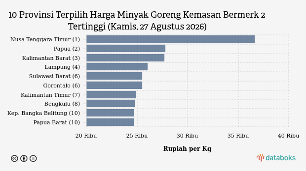 Harga Minyak Goreng Kemasan Bermerk 2 di Nusa Tenggara Timur Termahal Nasional (Kamis, 27 Agustus 2026)