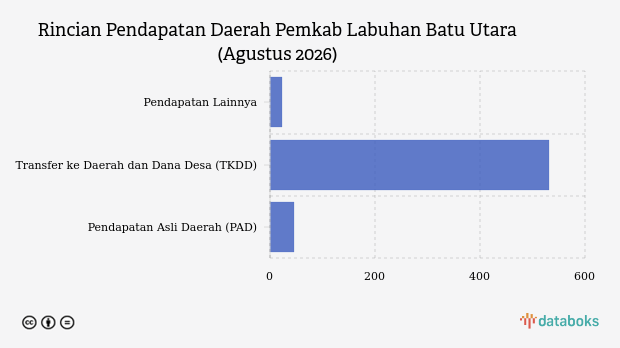 Realisasi Pendapatan Daerah Pemkab Labuhan Batu Utara per Agustus 2026