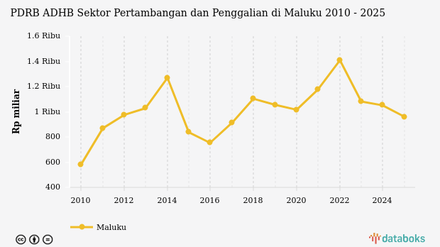 PDRB ADHB Sektor Pertambangan dan Penggalian di Maluku | 2025