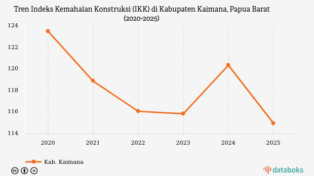 Indeks Kemahalan Konstruksi Kabupaten Kaimana Papua Barat Capai 114,95 Poin pada 2025