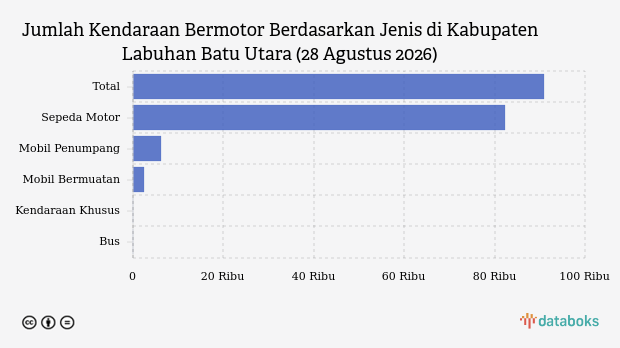 Jumlah Kendaraan Bermotor di Kabupaten Labuhan Batu Utara (28 Agustus 2026)