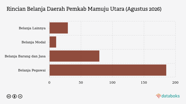Realisasi Belanja Daerah Pemkab Mamuju Utara per Agustus 2026
