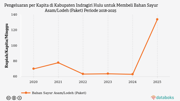 Penduduk Kabupaten Indragiri Hulu Mengeluarkan Rp134 per Kapita per Minggu untuk Membeli Bahan Sayur Asam/Lodeh