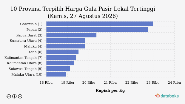Harga Gula Pasir Lokal di 10 Provinsi Ini Paling Mahal (Kamis, 27 Agustus 2026)