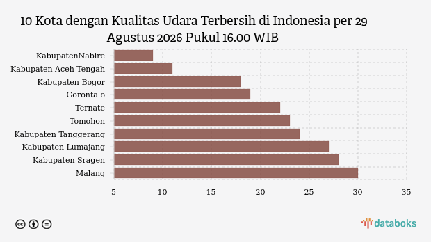 10 Daerah dengan Udara Sore Hari (29/8) Paling Bersih di Indonesia