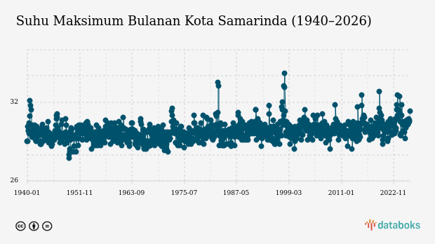Suhu Kota Samarinda Diprakirakan Capai 25,0°C