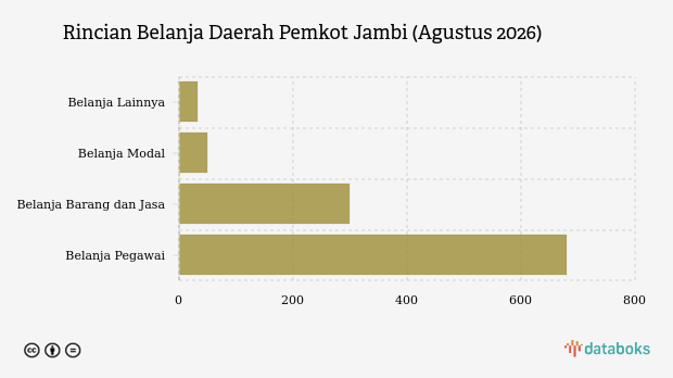 Realisasi Belanja Daerah Pemkot Jambi per Agustus 2026