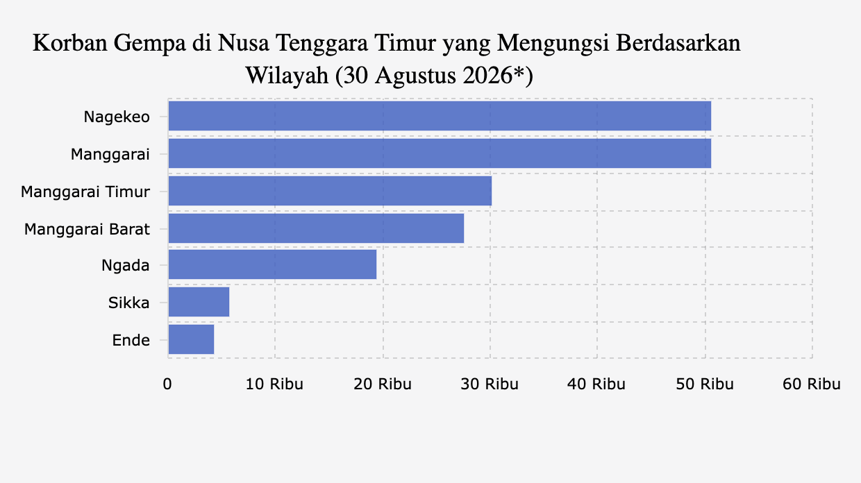 Korban Gempa di Nusa Tenggara Timur yang Mengungsi Berdasarkan Wilayah (30 Agustus 2026*)