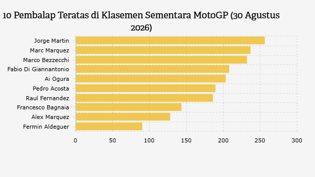 10 Pembalap Teratas di Klasemen Sementara MotoGP (30 Agustus 2026)