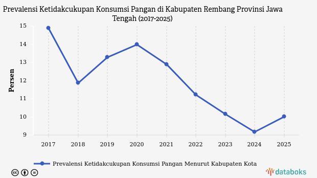 Prevalensi Ketidakcukupan Konsumsi Pangan di Rembang Naik 0,84% Setahun Terakhir