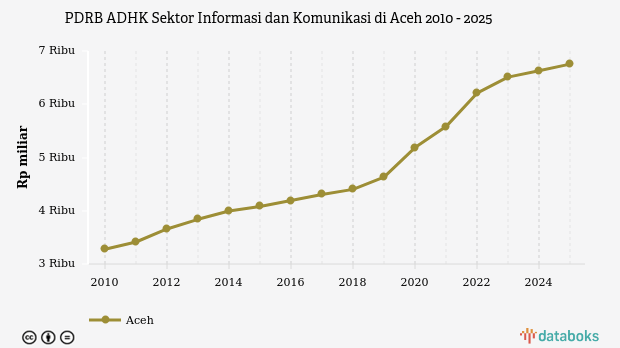 PDRB ADHK Sektor Informasi dan Komunikasi di Aceh | 2025